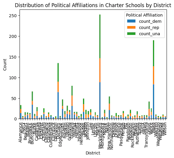 distribution of charter school board