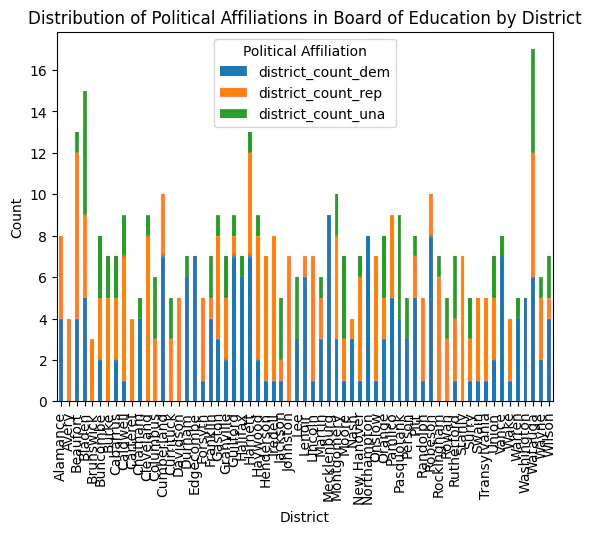 distribution of district school board