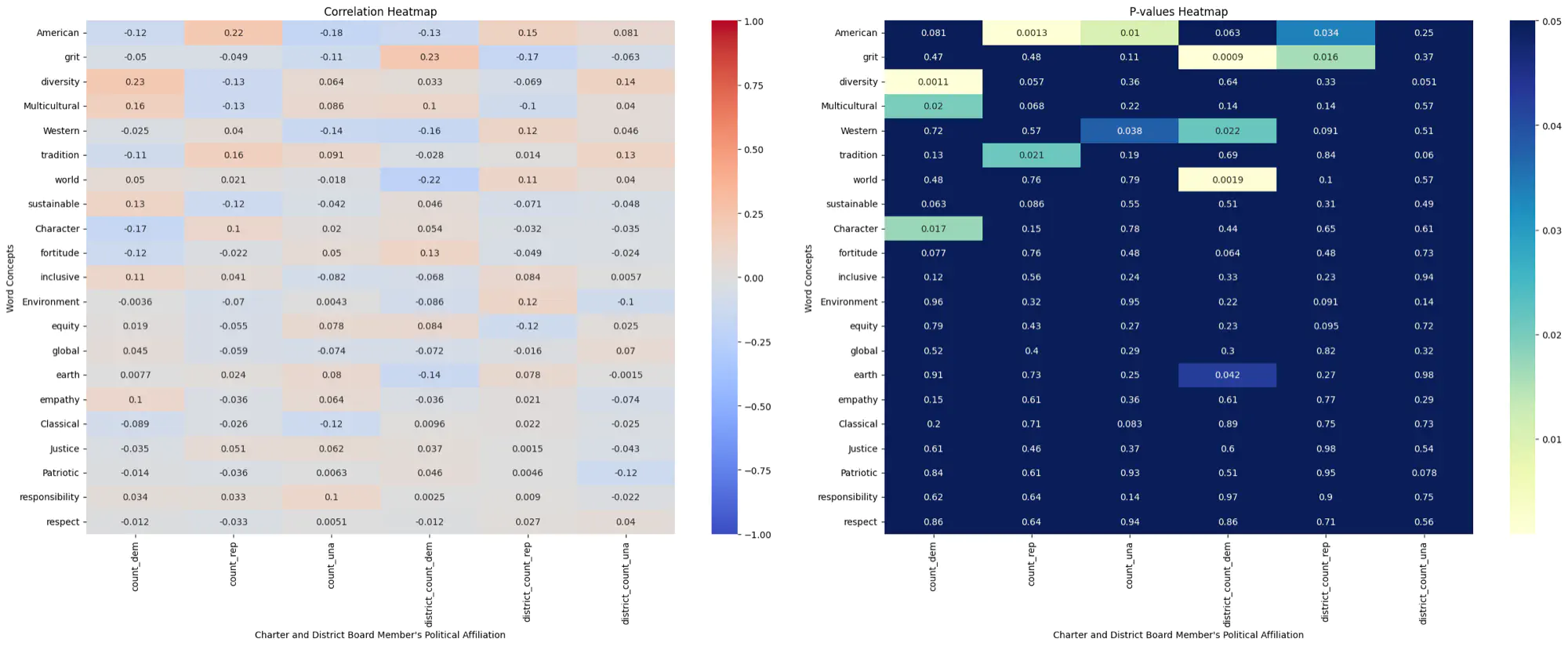 Correlation heat map with p-value