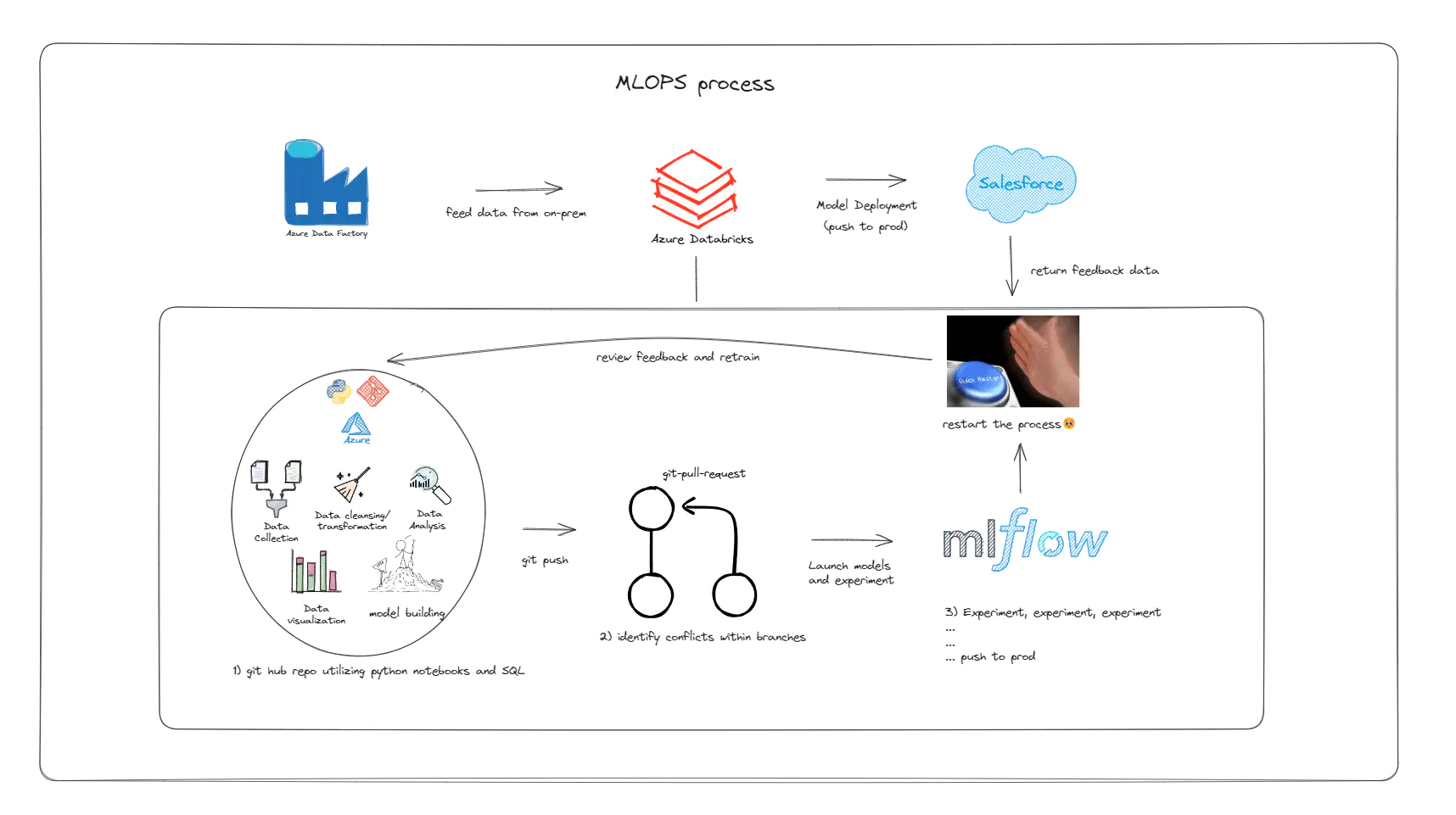 MLOps process