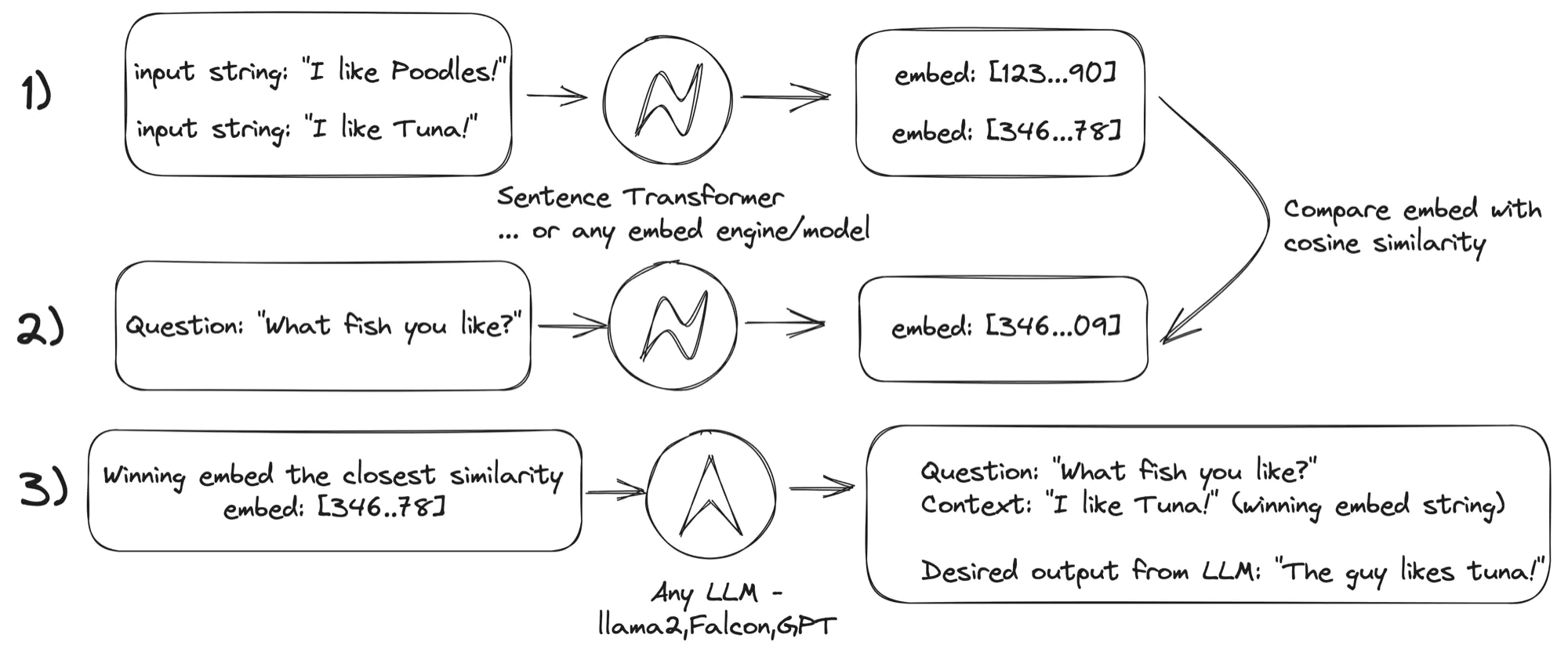 Context and question embedding